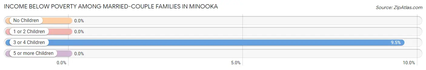 Income Below Poverty Among Married-Couple Families in Minooka