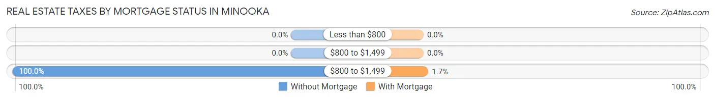 Real Estate Taxes by Mortgage Status in Minooka