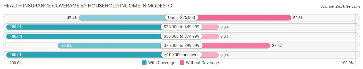 Health Insurance Coverage by Household Income in Modesto