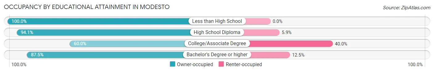 Occupancy by Educational Attainment in Modesto