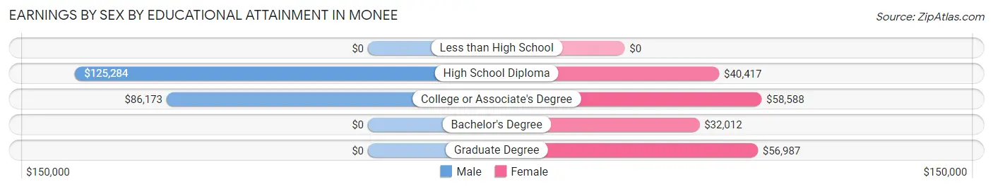 Earnings by Sex by Educational Attainment in Monee