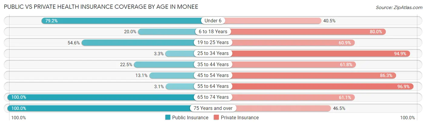 Public vs Private Health Insurance Coverage by Age in Monee
