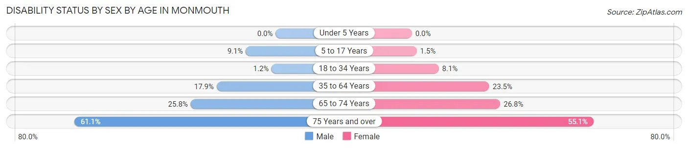 Disability Status by Sex by Age in Monmouth
