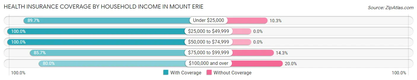 Health Insurance Coverage by Household Income in Mount Erie