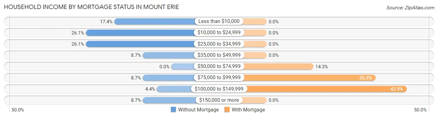 Household Income by Mortgage Status in Mount Erie