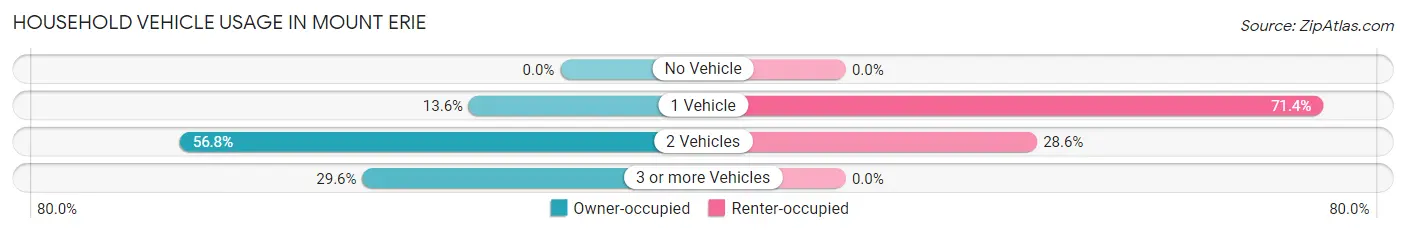 Household Vehicle Usage in Mount Erie