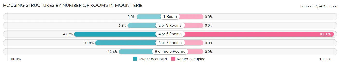 Housing Structures by Number of Rooms in Mount Erie