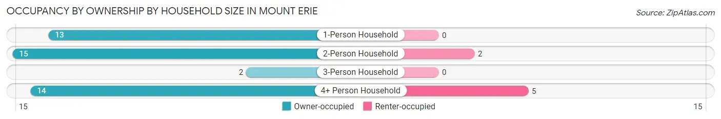 Occupancy by Ownership by Household Size in Mount Erie
