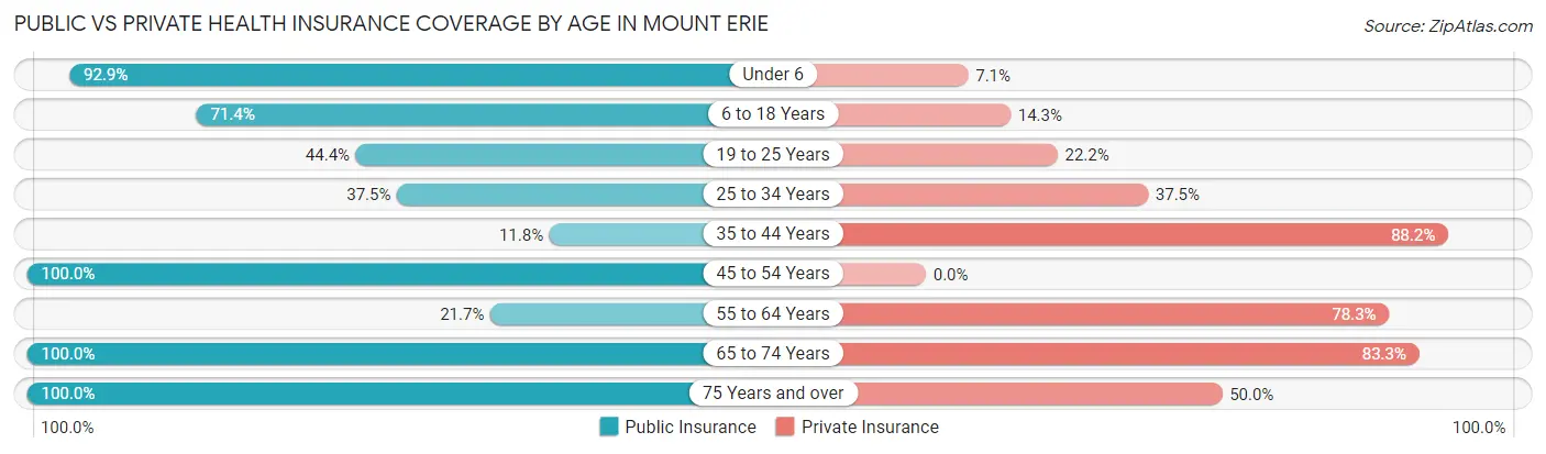 Public vs Private Health Insurance Coverage by Age in Mount Erie