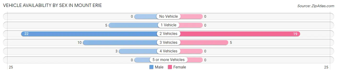 Vehicle Availability by Sex in Mount Erie