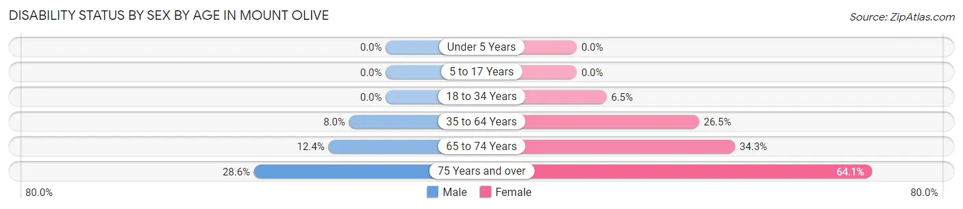 Disability Status by Sex by Age in Mount Olive