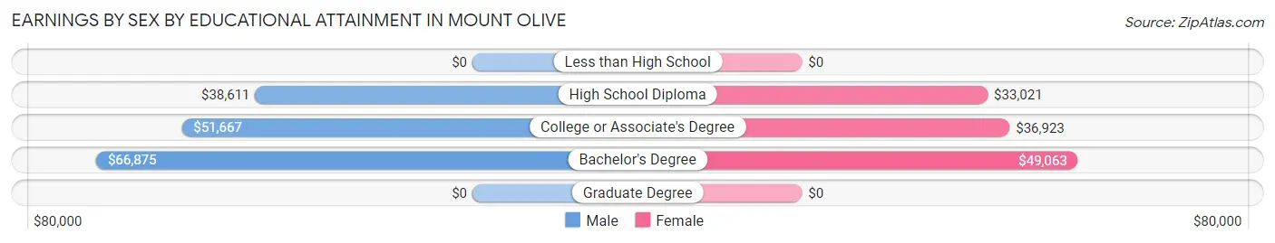Earnings by Sex by Educational Attainment in Mount Olive