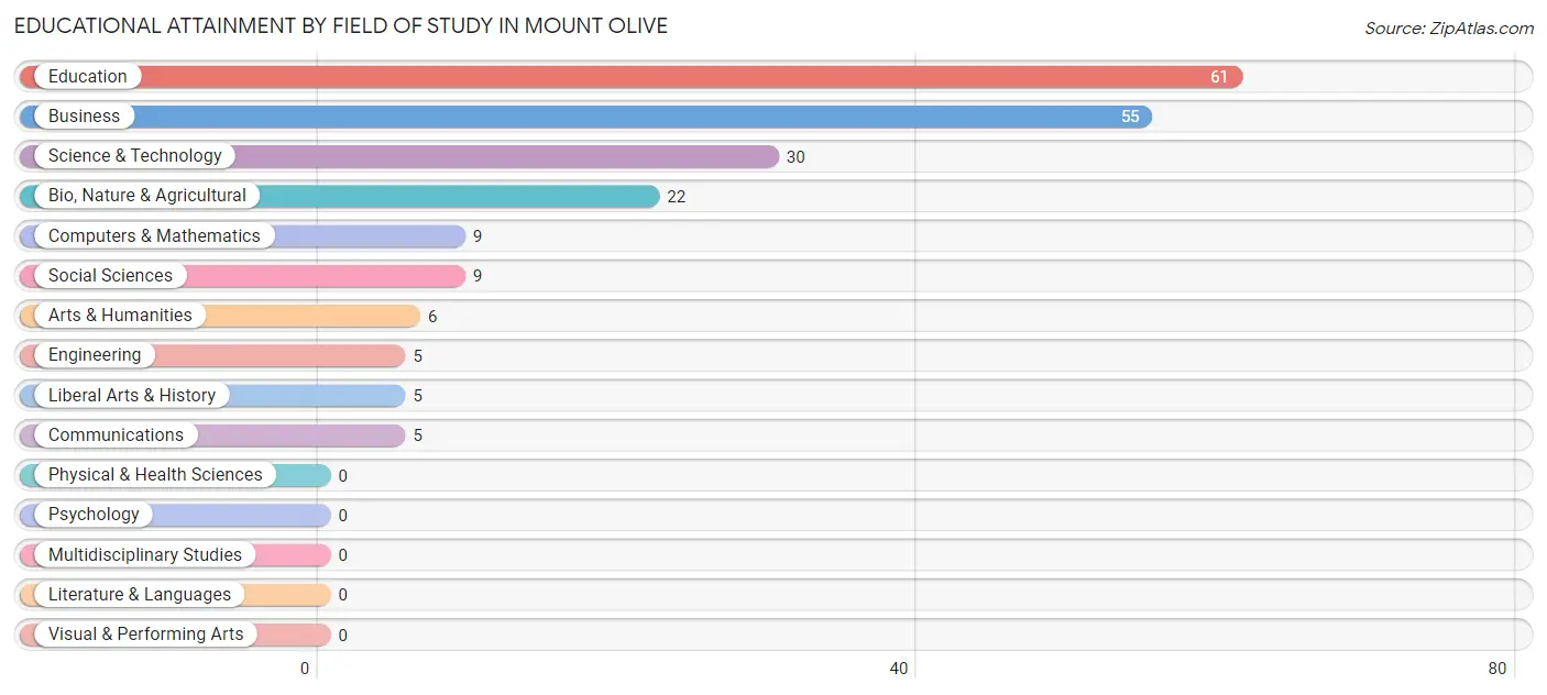 Educational Attainment by Field of Study in Mount Olive