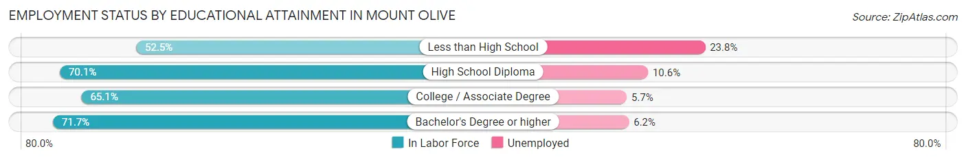 Employment Status by Educational Attainment in Mount Olive