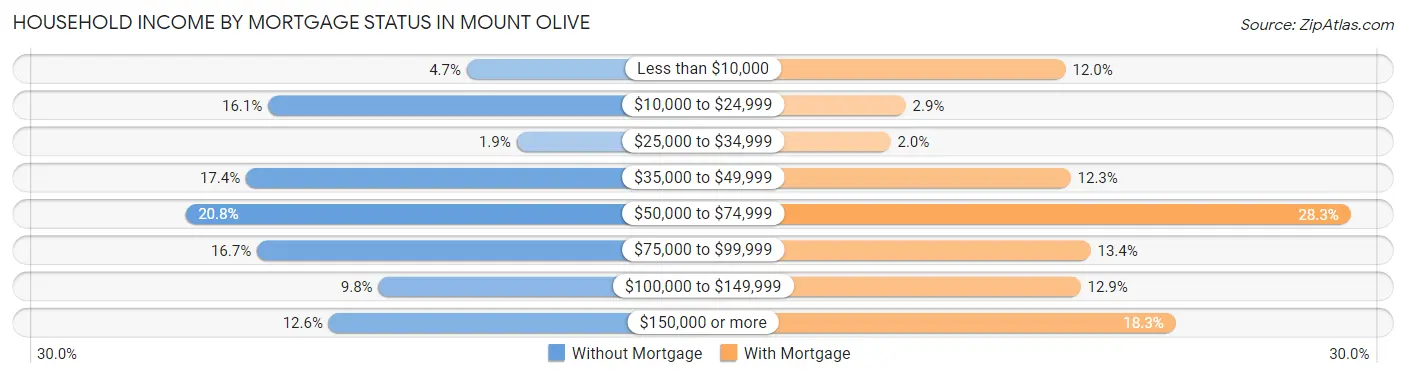 Household Income by Mortgage Status in Mount Olive