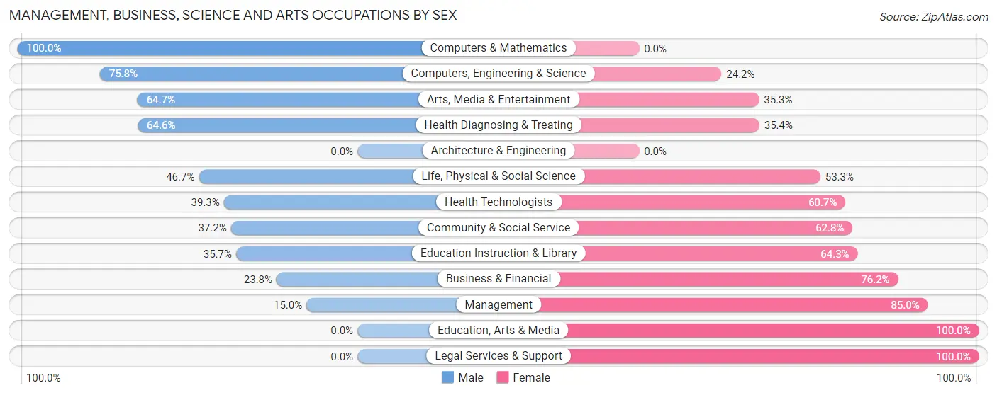 Management, Business, Science and Arts Occupations by Sex in Mount Olive