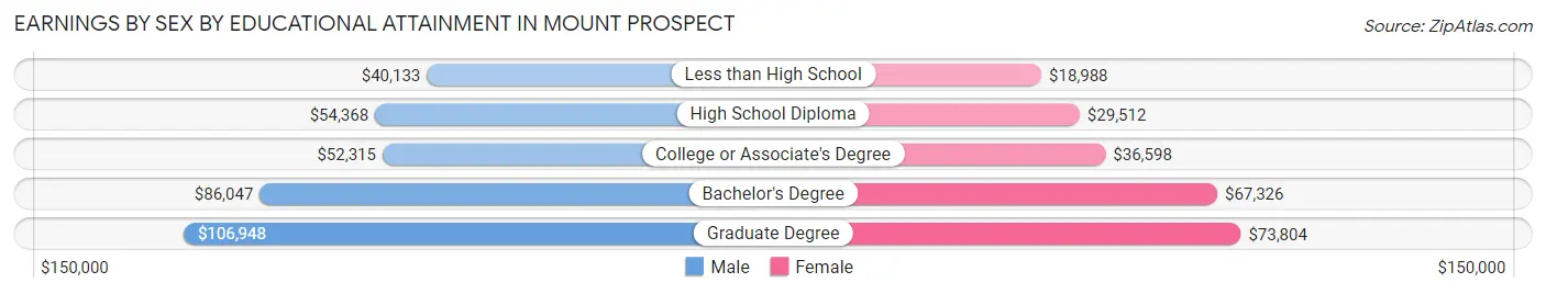 Earnings by Sex by Educational Attainment in Mount Prospect