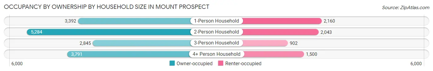 Occupancy by Ownership by Household Size in Mount Prospect