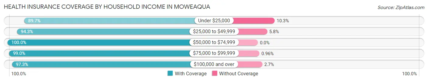 Health Insurance Coverage by Household Income in Moweaqua