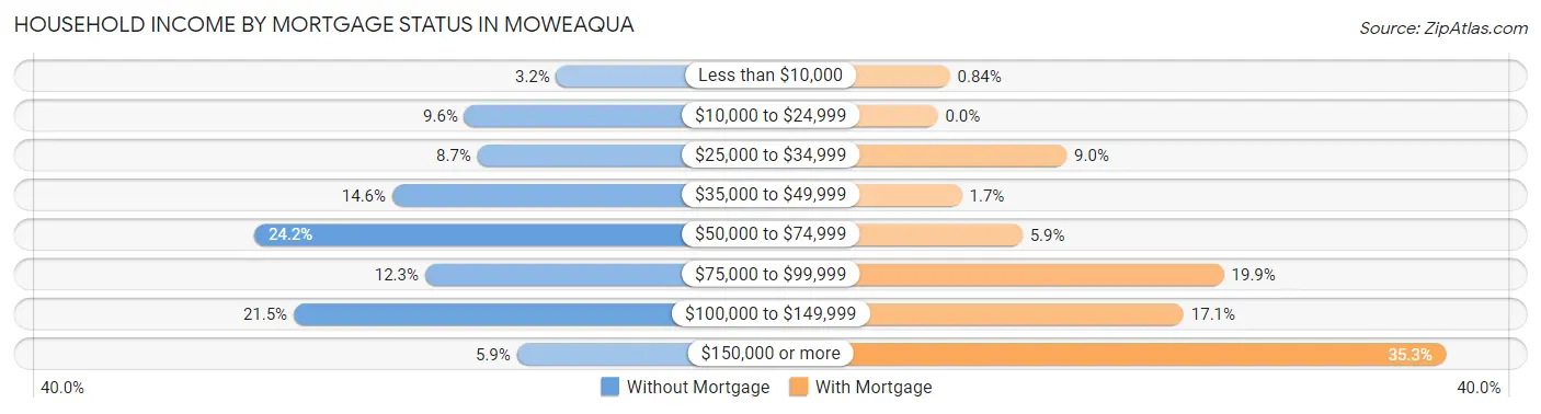 Household Income by Mortgage Status in Moweaqua