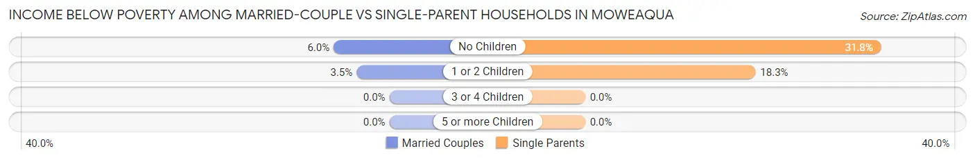 Income Below Poverty Among Married-Couple vs Single-Parent Households in Moweaqua
