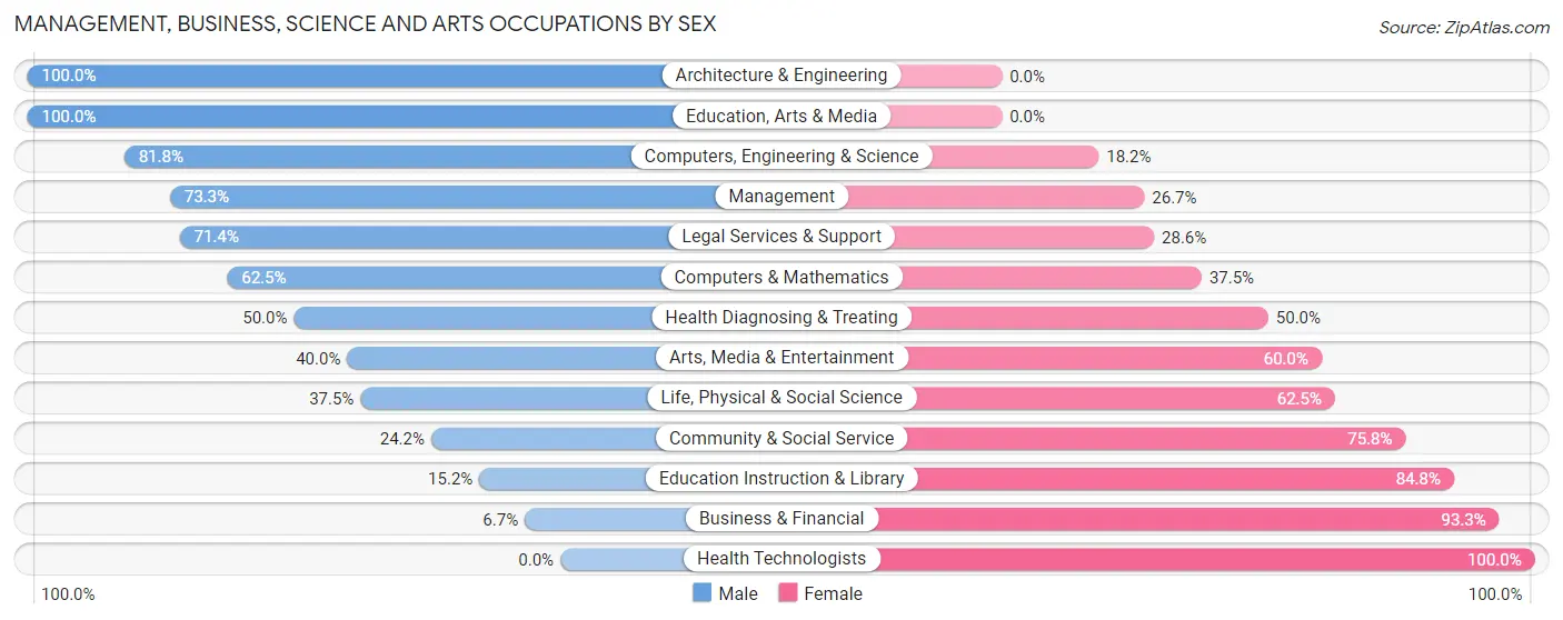 Management, Business, Science and Arts Occupations by Sex in Moweaqua