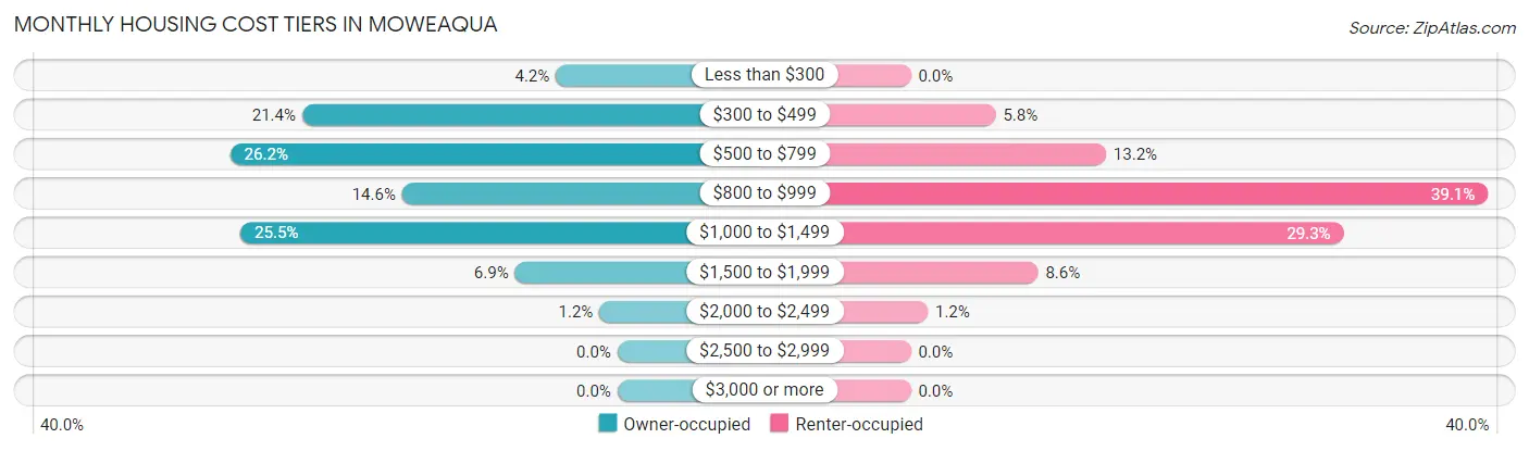 Monthly Housing Cost Tiers in Moweaqua