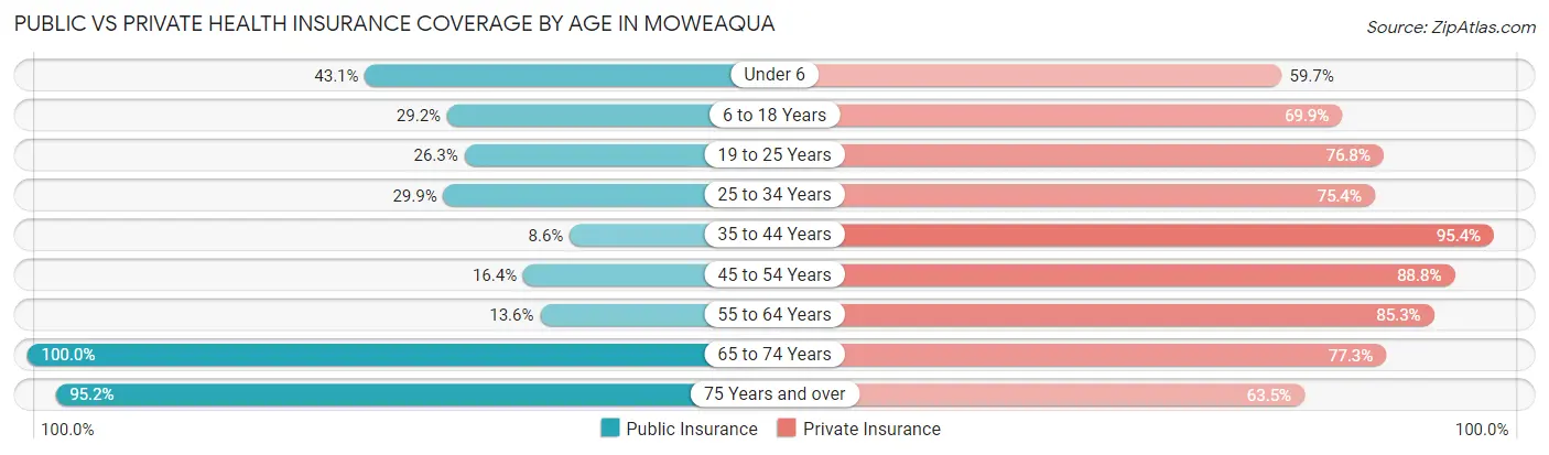 Public vs Private Health Insurance Coverage by Age in Moweaqua