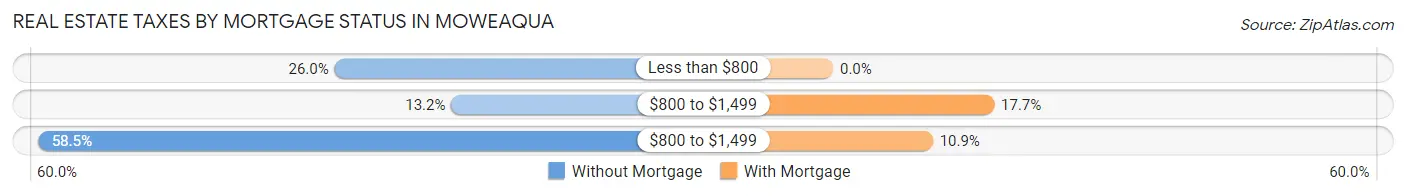 Real Estate Taxes by Mortgage Status in Moweaqua