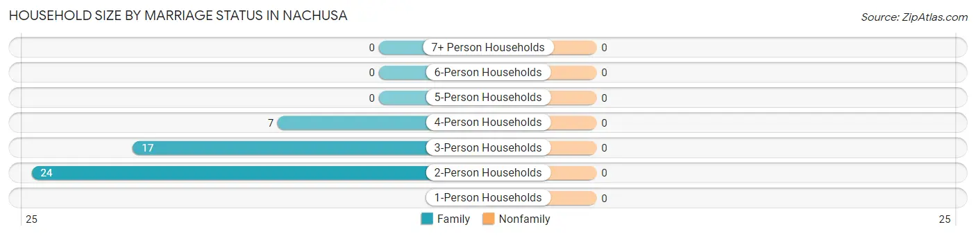 Household Size by Marriage Status in Nachusa