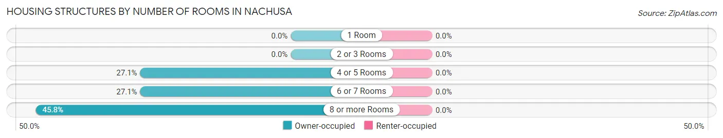 Housing Structures by Number of Rooms in Nachusa