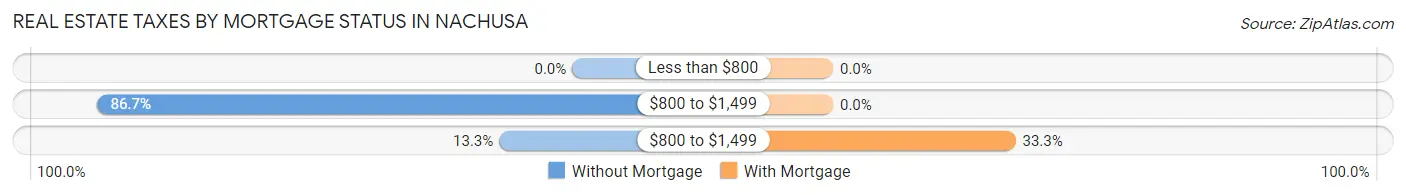 Real Estate Taxes by Mortgage Status in Nachusa