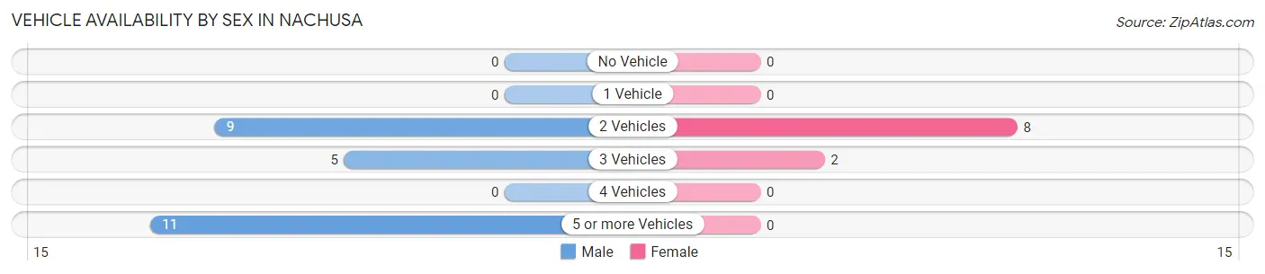 Vehicle Availability by Sex in Nachusa