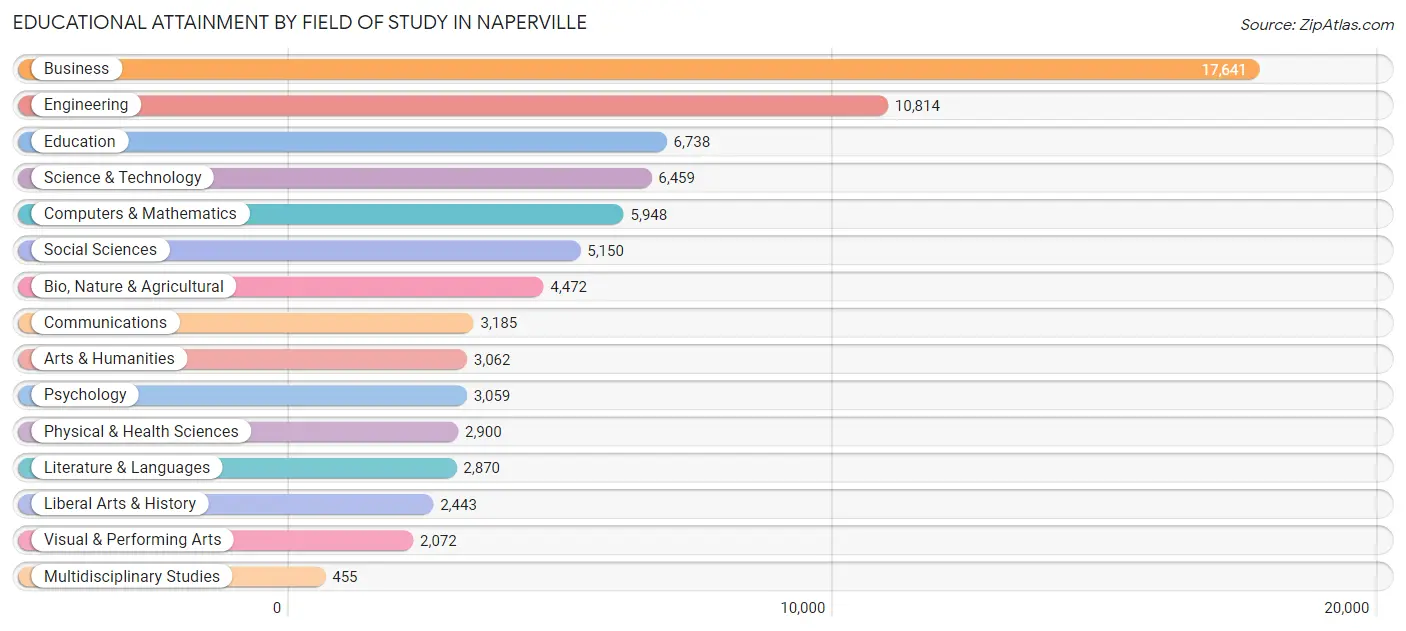Educational Attainment by Field of Study in Naperville