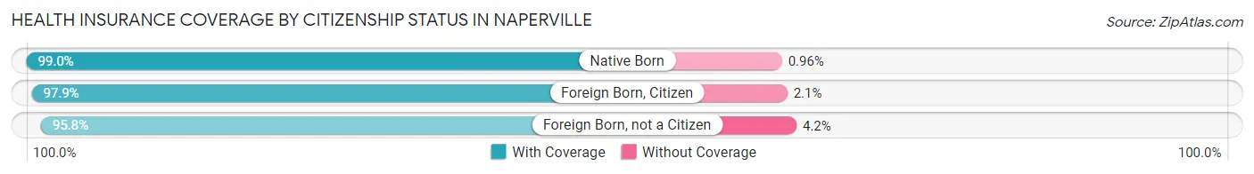 Health Insurance Coverage by Citizenship Status in Naperville