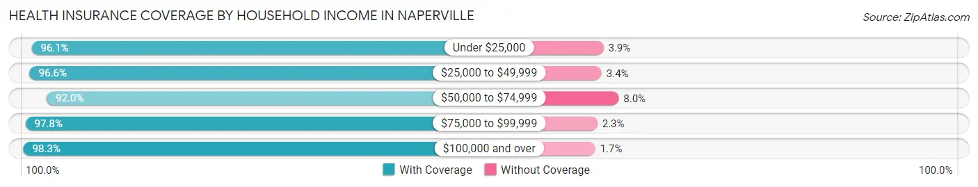 Health Insurance Coverage by Household Income in Naperville