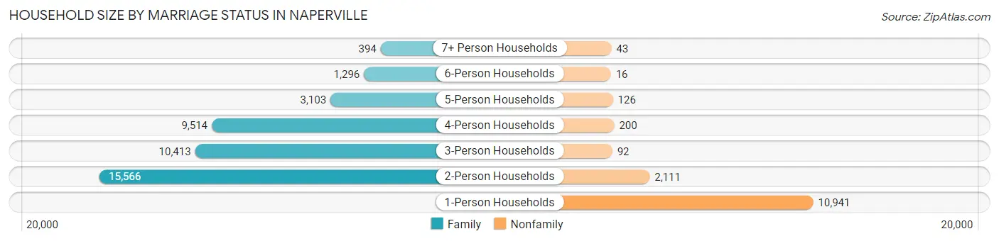 Household Size by Marriage Status in Naperville