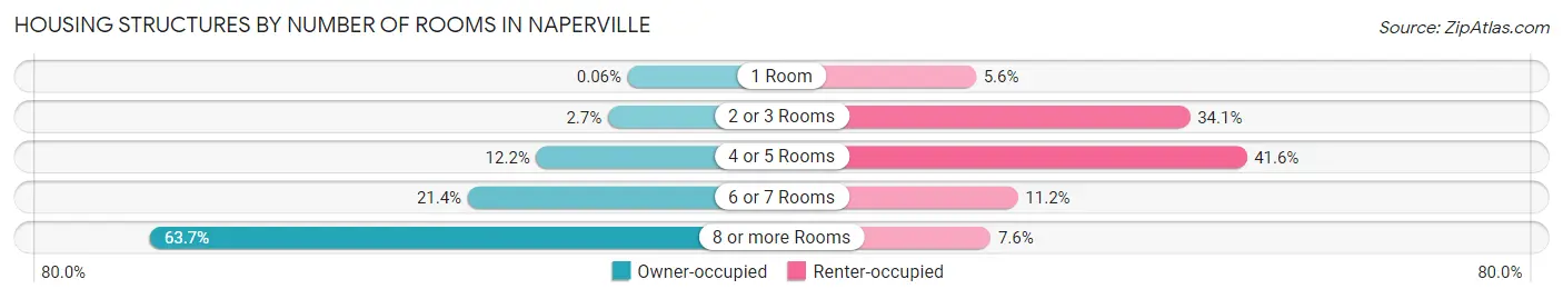 Housing Structures by Number of Rooms in Naperville