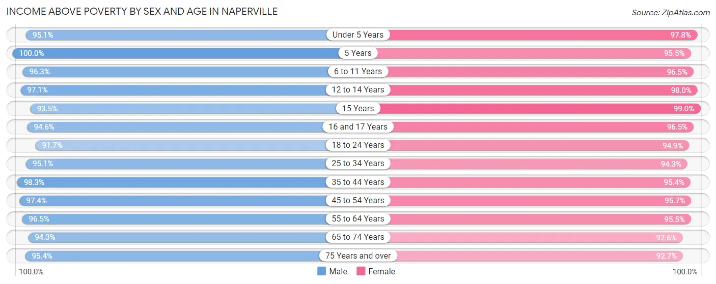 Income Above Poverty by Sex and Age in Naperville