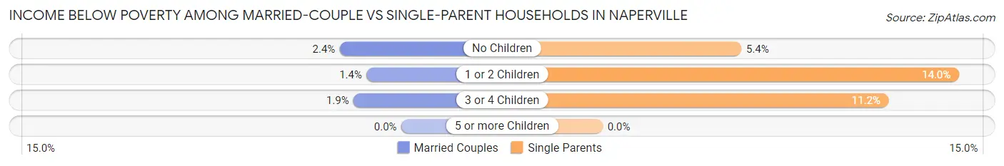 Income Below Poverty Among Married-Couple vs Single-Parent Households in Naperville