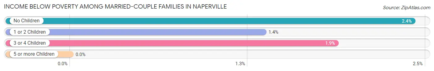 Income Below Poverty Among Married-Couple Families in Naperville
