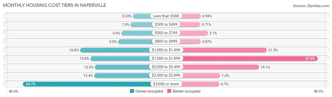 Monthly Housing Cost Tiers in Naperville