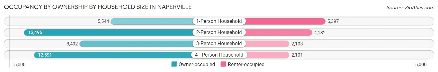 Occupancy by Ownership by Household Size in Naperville