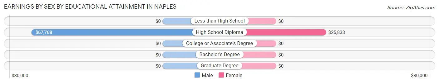 Earnings by Sex by Educational Attainment in Naples
