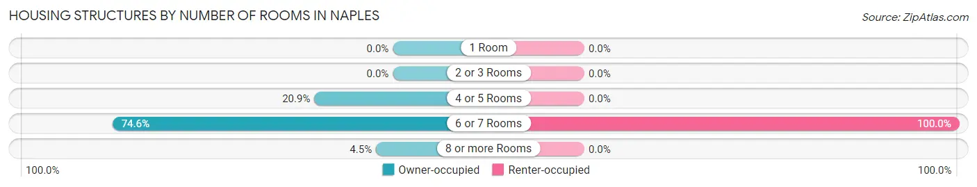 Housing Structures by Number of Rooms in Naples
