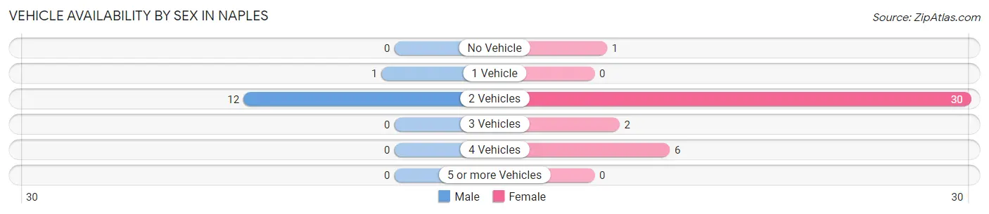 Vehicle Availability by Sex in Naples