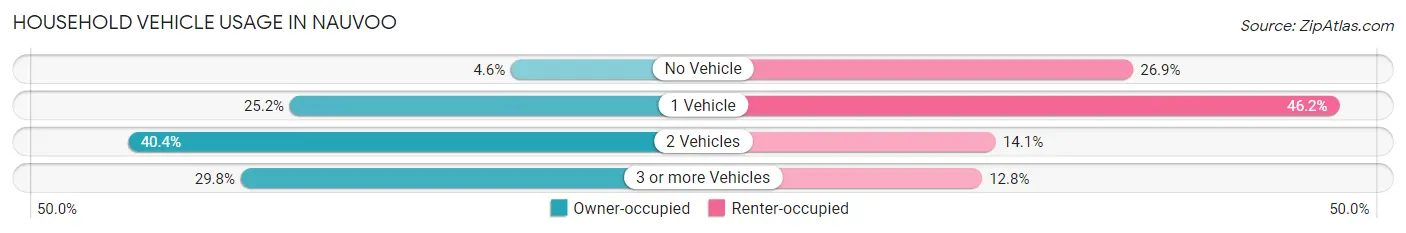 Household Vehicle Usage in Nauvoo