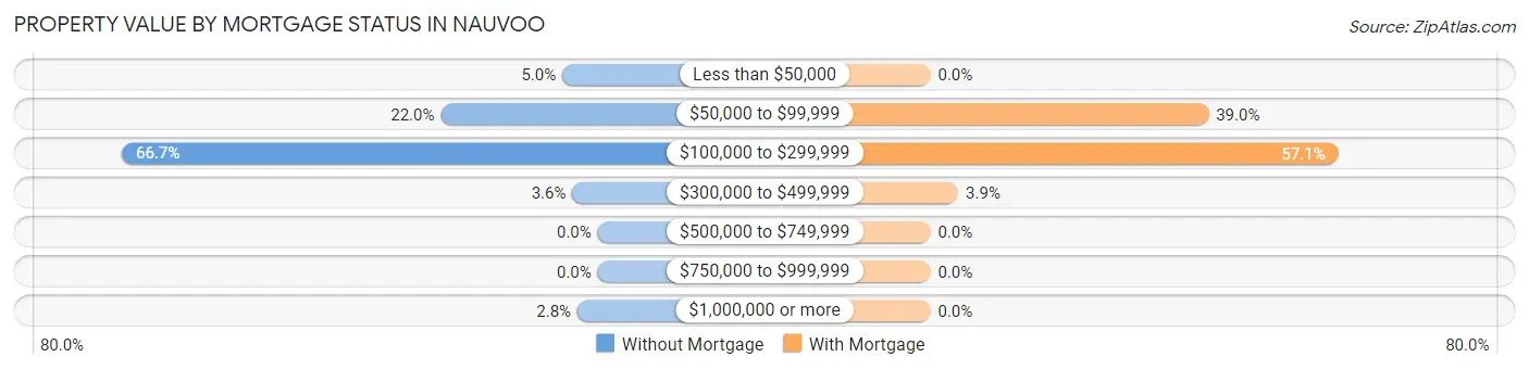 Property Value by Mortgage Status in Nauvoo