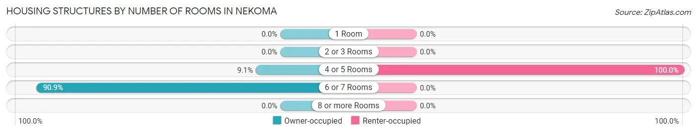 Housing Structures by Number of Rooms in Nekoma