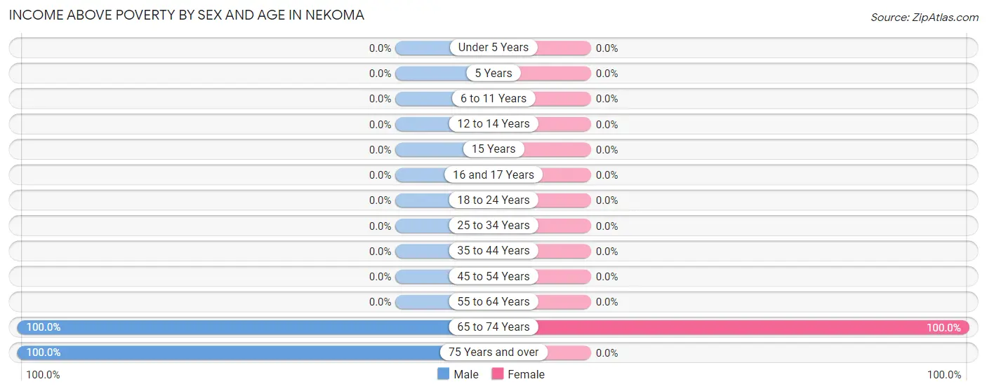 Income Above Poverty by Sex and Age in Nekoma